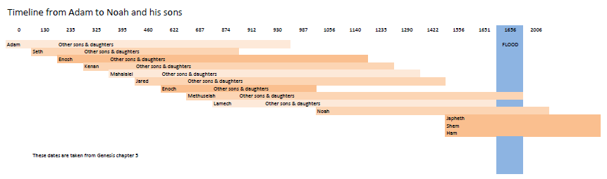Adam to Noah timeline